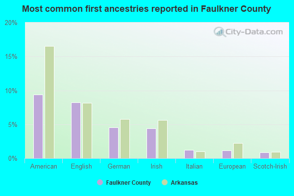 Most common first ancestries reported in Faulkner County