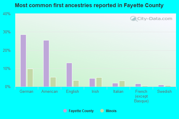 Most common first ancestries reported in Fayette County
