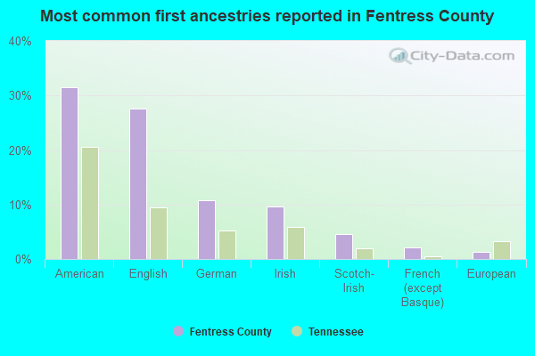 Most common first ancestries reported in Fentress County