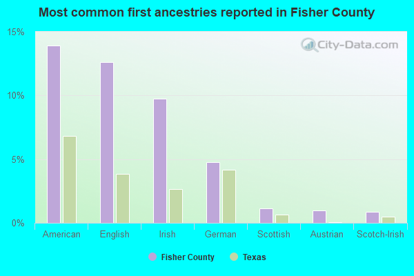 Most common first ancestries reported in Fisher County