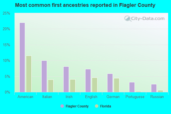 Most common first ancestries reported in Flagler County