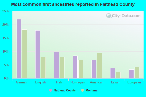 Most common first ancestries reported in Flathead County
