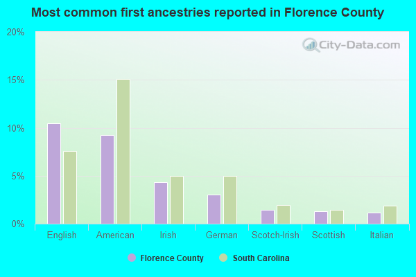 Most common first ancestries reported in Florence County