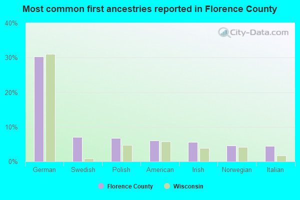 Most common first ancestries reported in Florence County