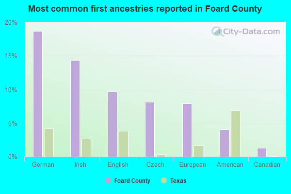 Most common first ancestries reported in Foard County