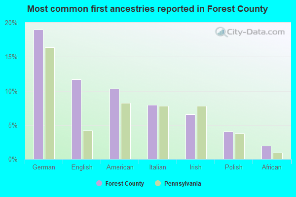 Most common first ancestries reported in Forest County