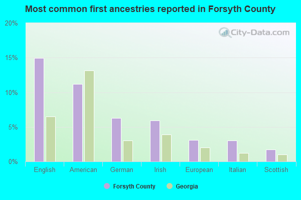 Most common first ancestries reported in Forsyth County