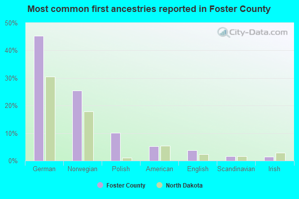 Most common first ancestries reported in Foster County