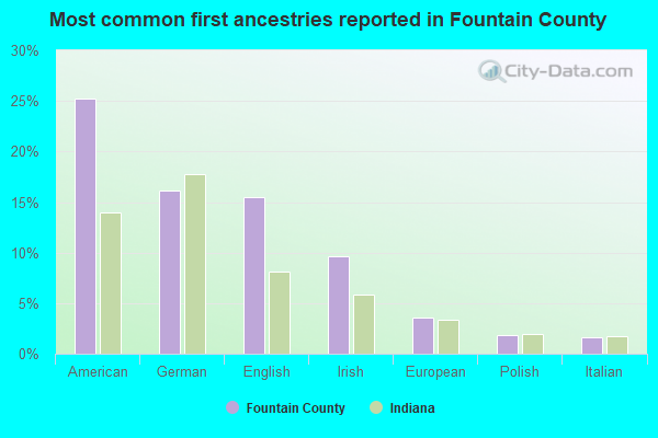 Most common first ancestries reported in Fountain County