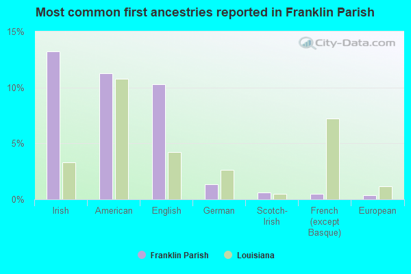 Most common first ancestries reported in Franklin Parish