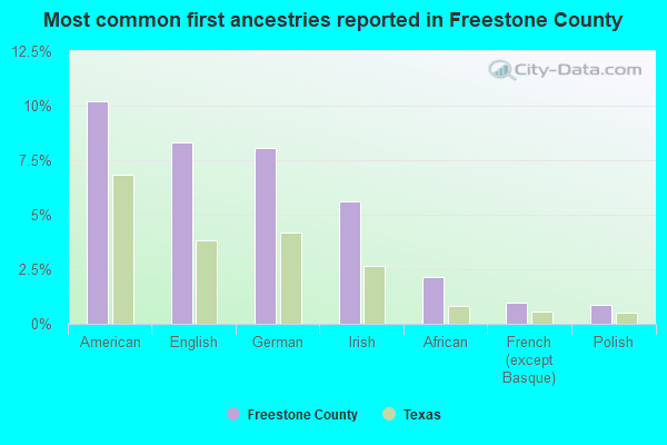 Most common first ancestries reported in Freestone County