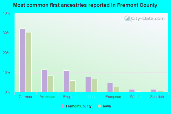 Most common first ancestries reported in Fremont County