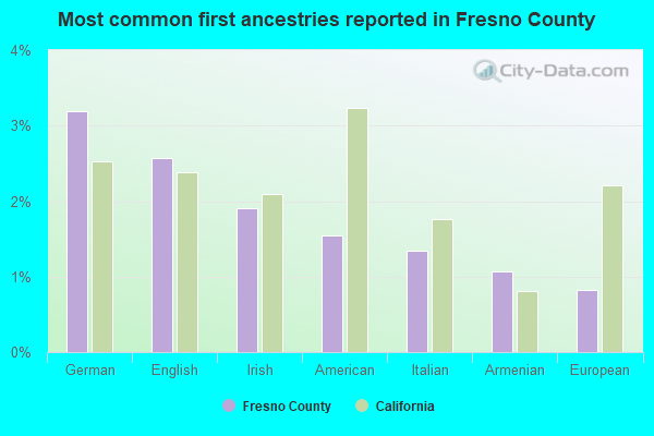 Most common first ancestries reported in Fresno County