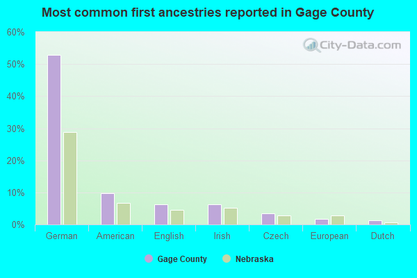Most common first ancestries reported in Gage County