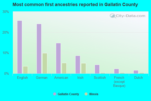 Most common first ancestries reported in Gallatin County
