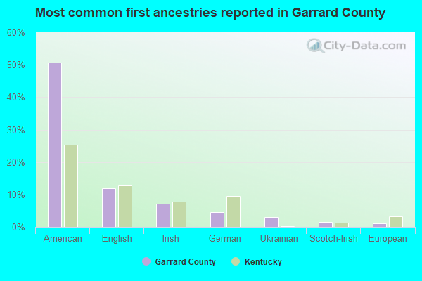 Most common first ancestries reported in Garrard County