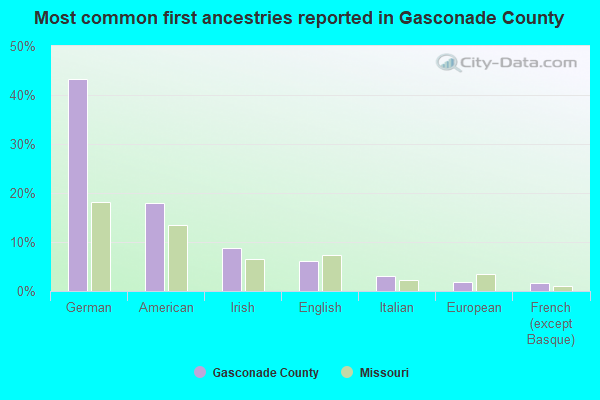 Most common first ancestries reported in Gasconade County