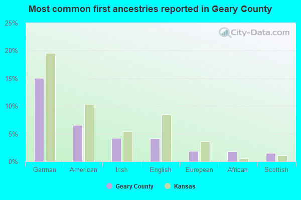 Most common first ancestries reported in Geary County