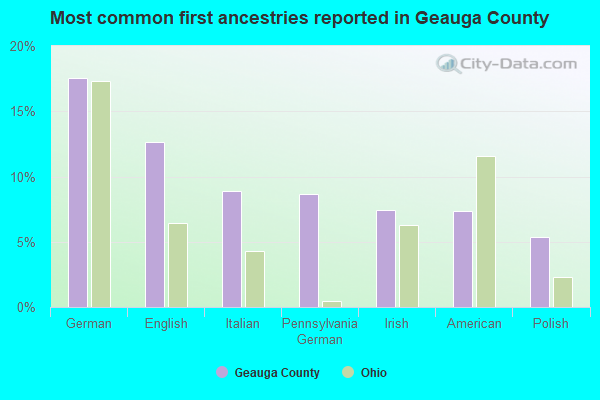 Most common first ancestries reported in Geauga County