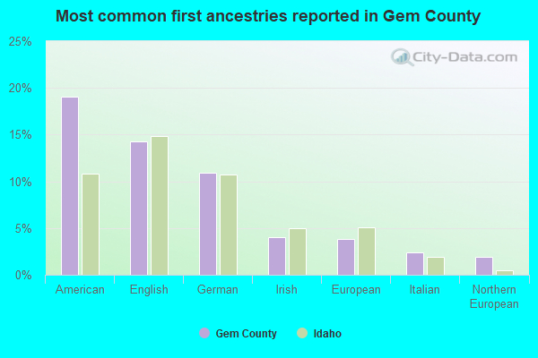 Most common first ancestries reported in Gem County