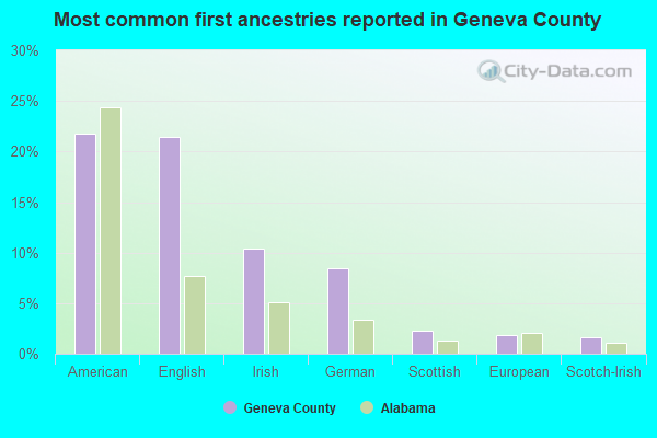 Most common first ancestries reported in Geneva County