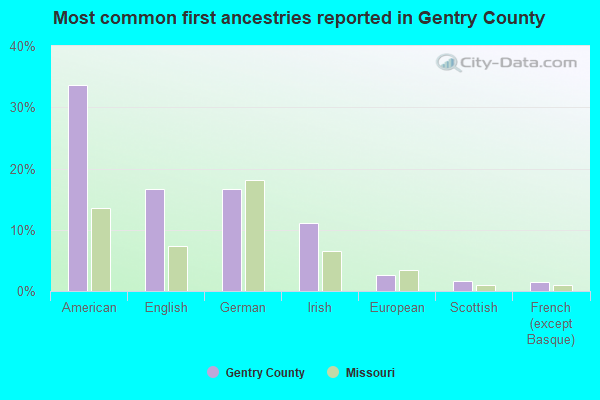 Most common first ancestries reported in Gentry County