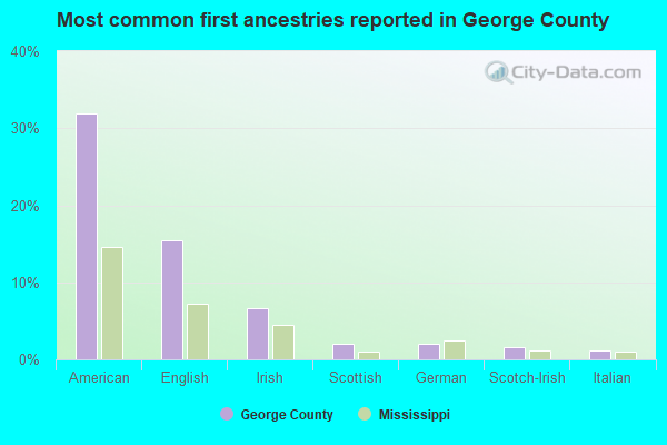 Most common first ancestries reported in George County