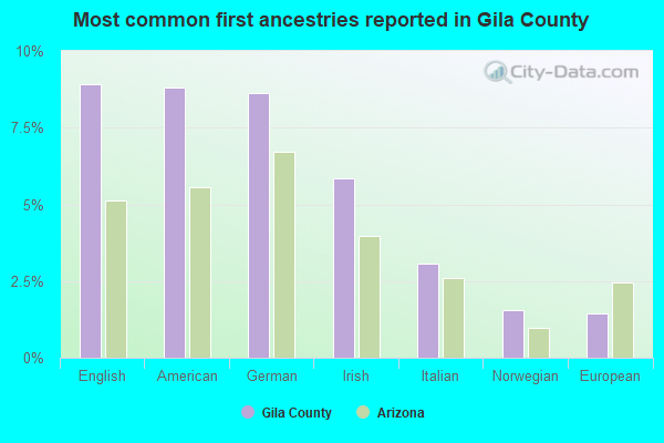 Most common first ancestries reported in Gila County