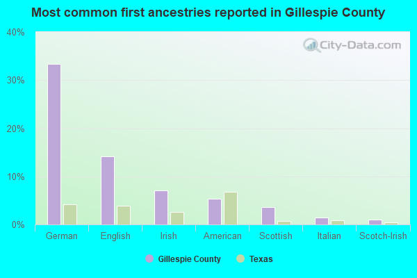 Most common first ancestries reported in Gillespie County