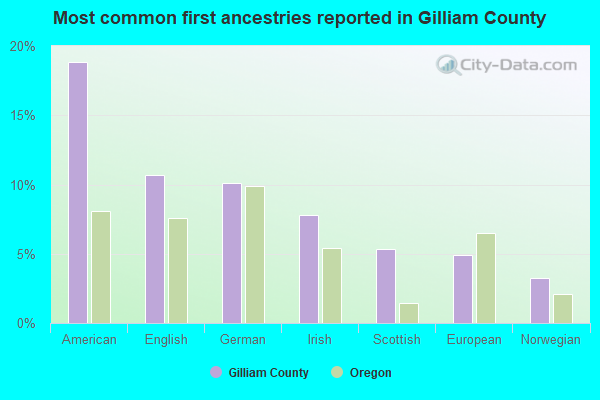 Most common first ancestries reported in Gilliam County