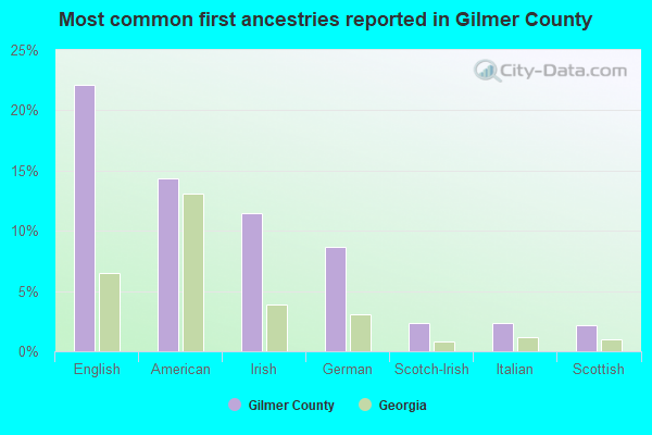 Most common first ancestries reported in Gilmer County