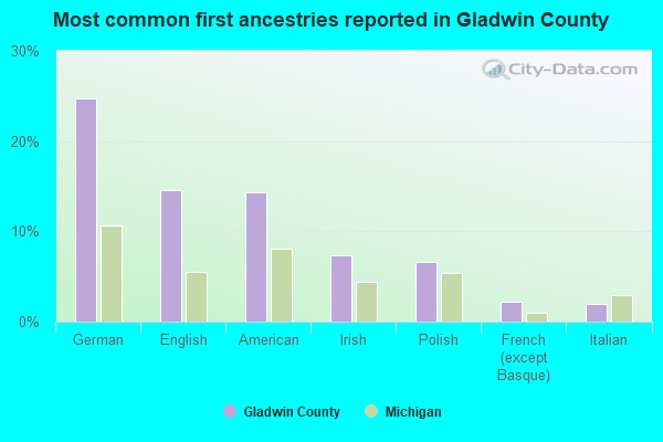 Most common first ancestries reported in Gladwin County