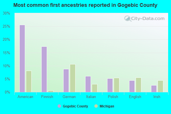 Most common first ancestries reported in Gogebic County