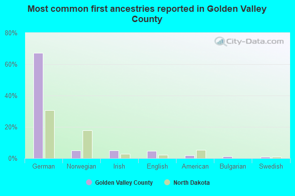 Most common first ancestries reported in Golden Valley County