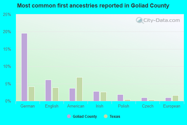 Most common first ancestries reported in Goliad County