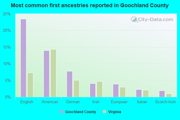 Most common first ancestries reported in Goochland County