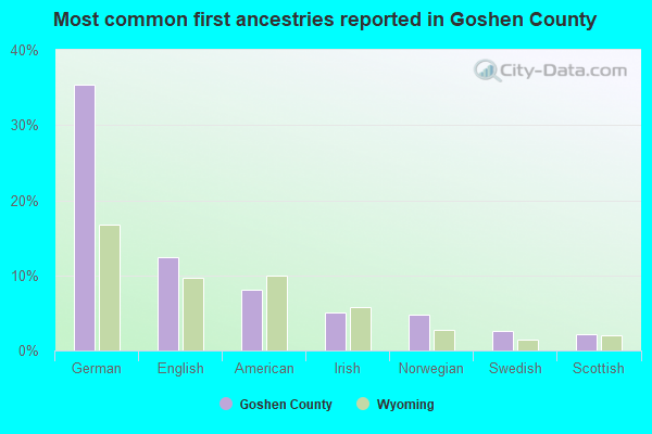 Most common first ancestries reported in Goshen County