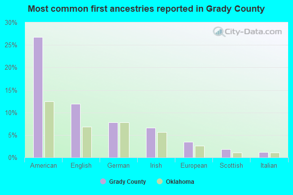 Most common first ancestries reported in Grady County