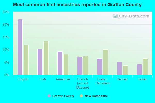 Most common first ancestries reported in Grafton County
