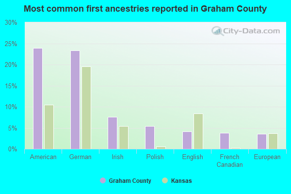 Most common first ancestries reported in Graham County