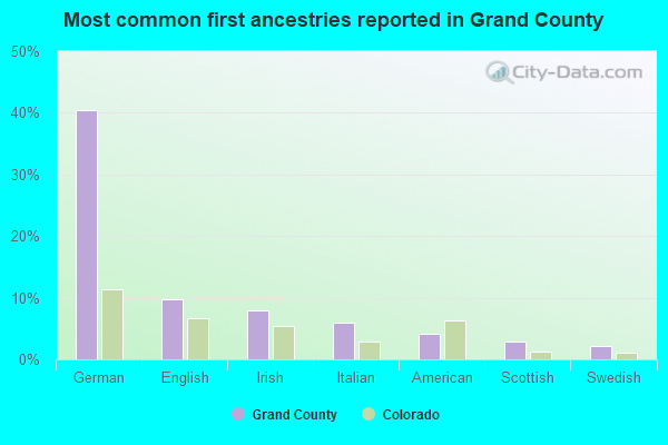 Most common first ancestries reported in Grand County
