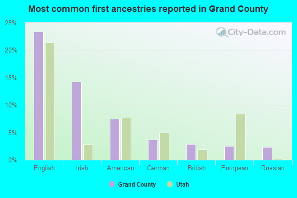 Most common first ancestries reported in Grand County