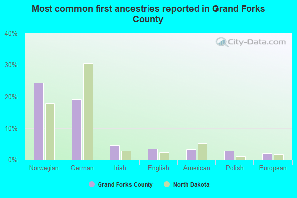 Most common first ancestries reported in Grand Forks County