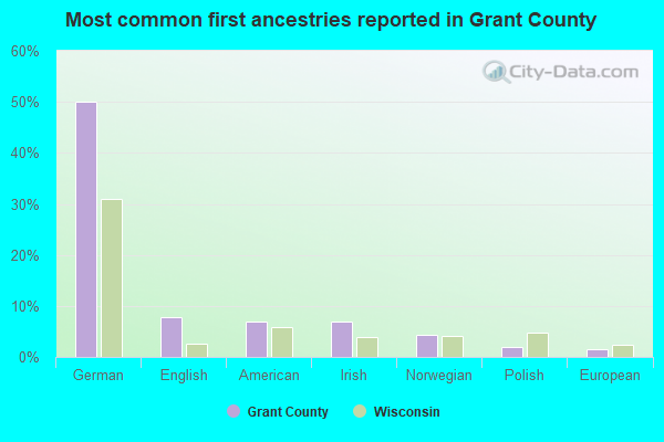 Most common first ancestries reported in Grant County