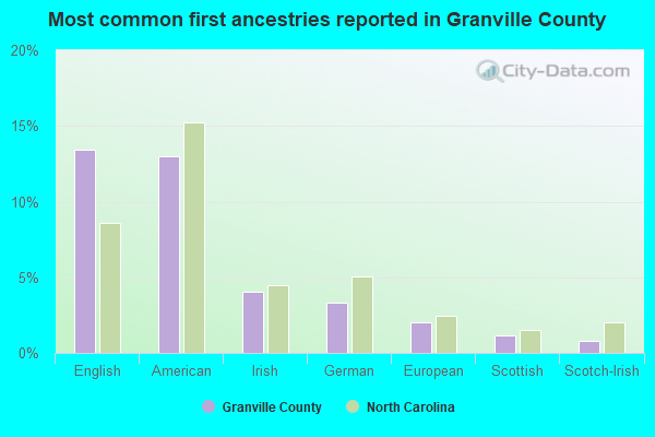 Most common first ancestries reported in Granville County