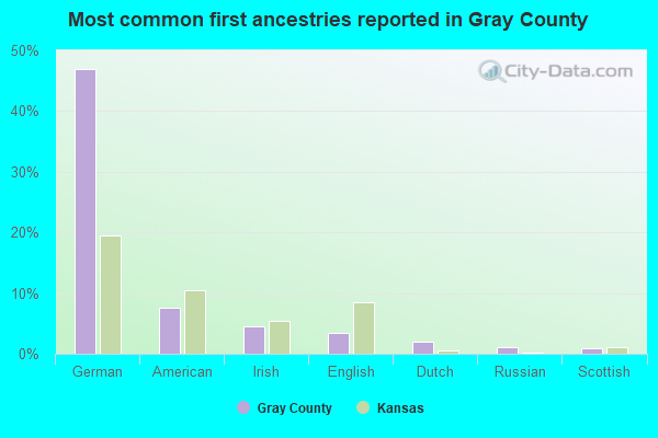 Most common first ancestries reported in Gray County