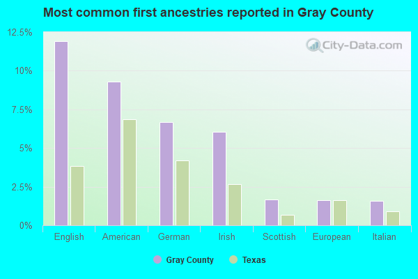 Most common first ancestries reported in Gray County
