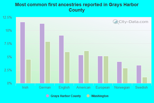 Most common first ancestries reported in Grays Harbor County