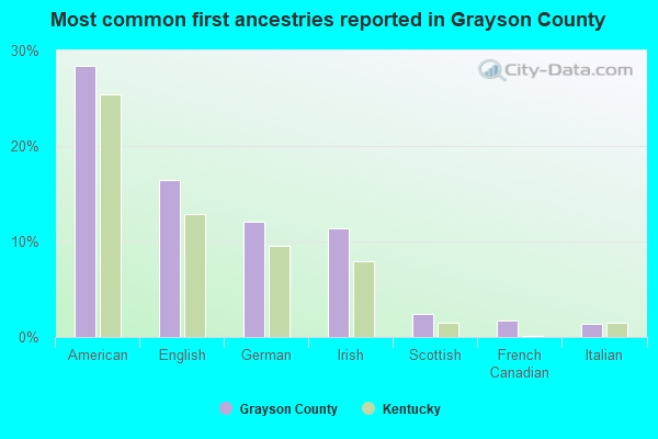 Most common first ancestries reported in Grayson County