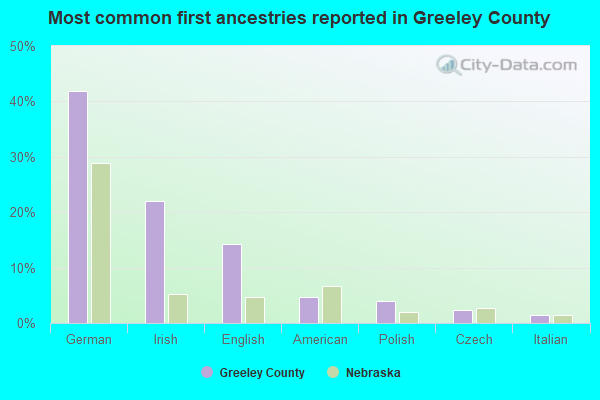 Most common first ancestries reported in Greeley County
